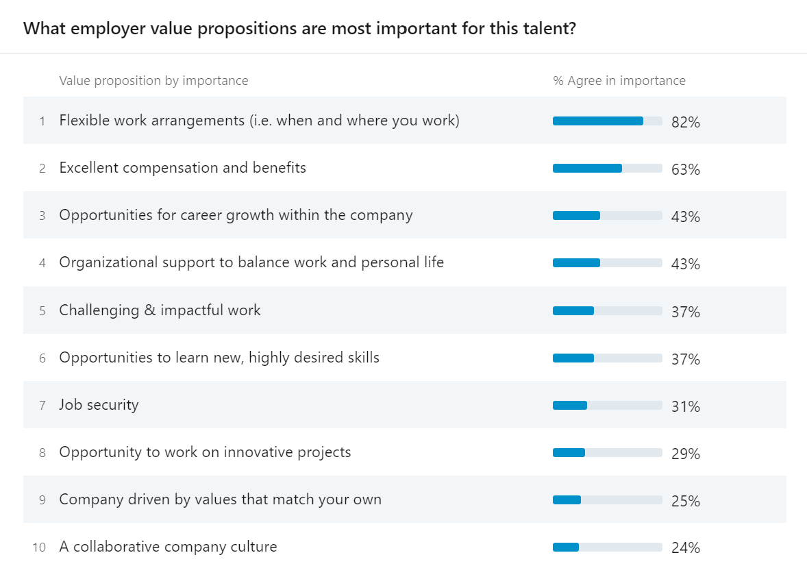 Example of an employer value proposition for a frontend developer in Oslo from LinkedIn Talent Insights.